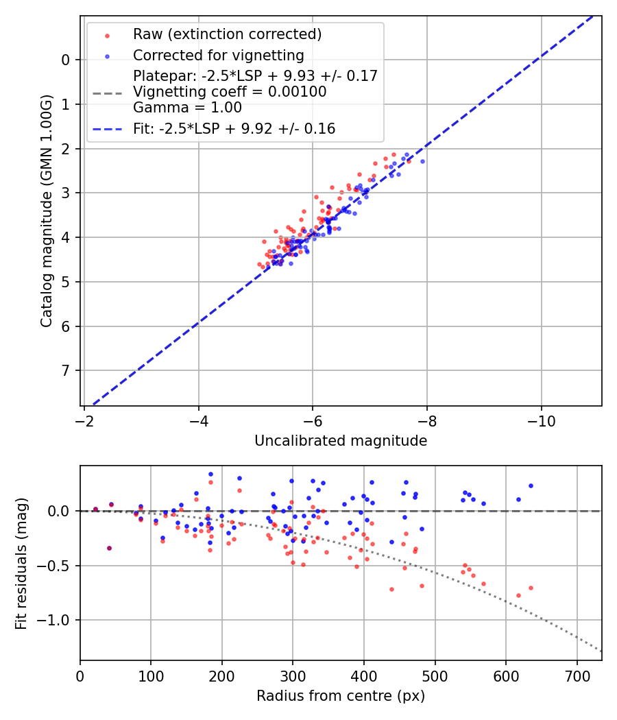 Photometry report