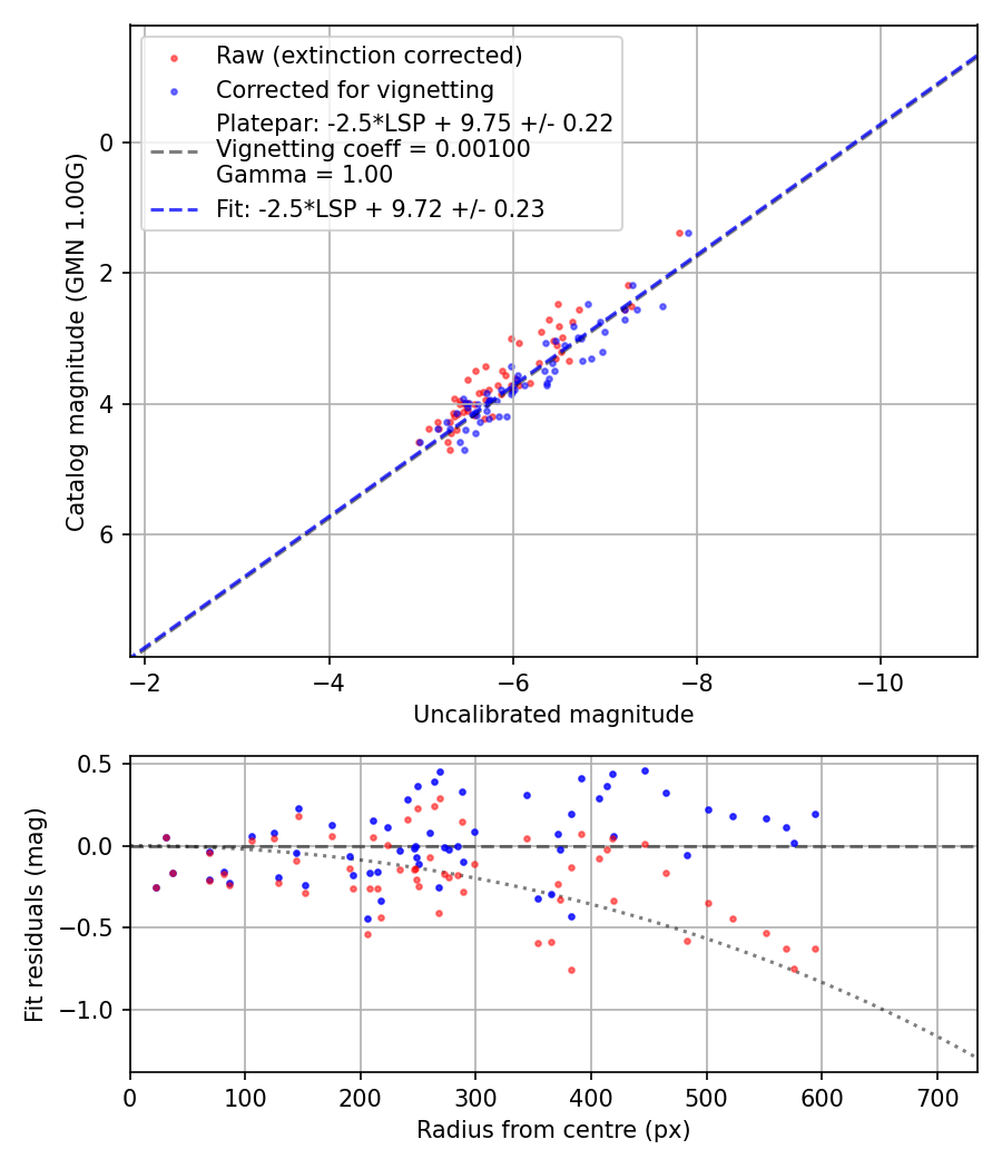 Photometry report