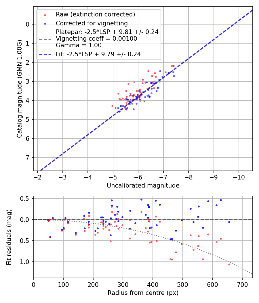 Photometry report