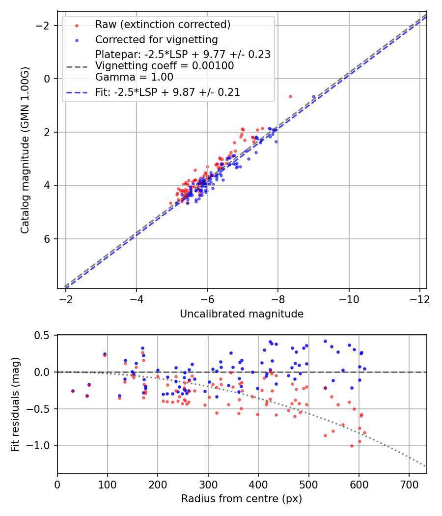 Photometry report