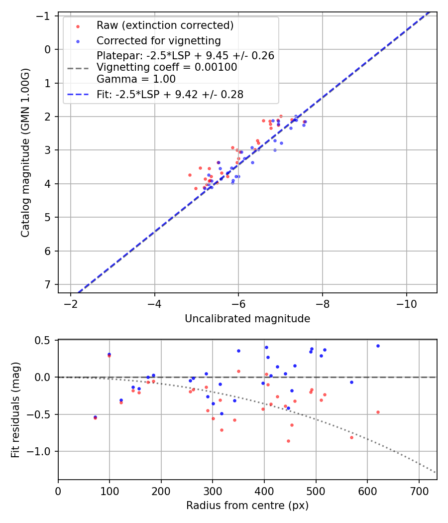 Photometry report