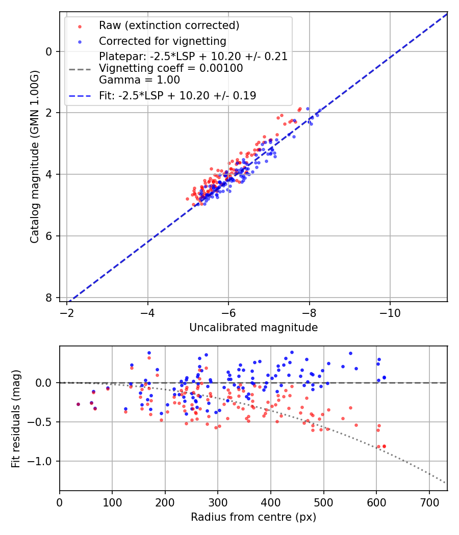 Photometry report