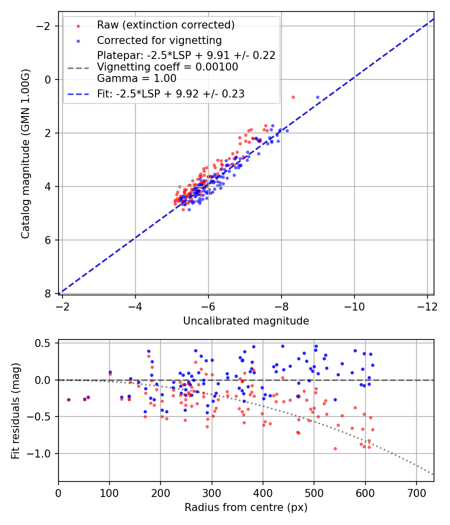 Photometry report