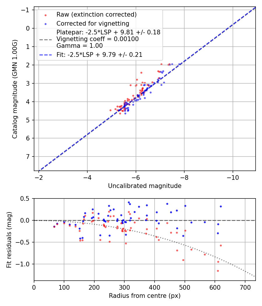 Photometry report