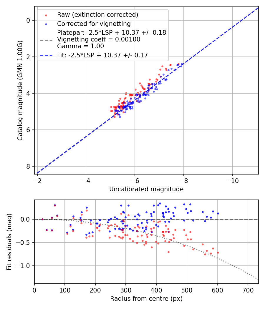 Photometry report