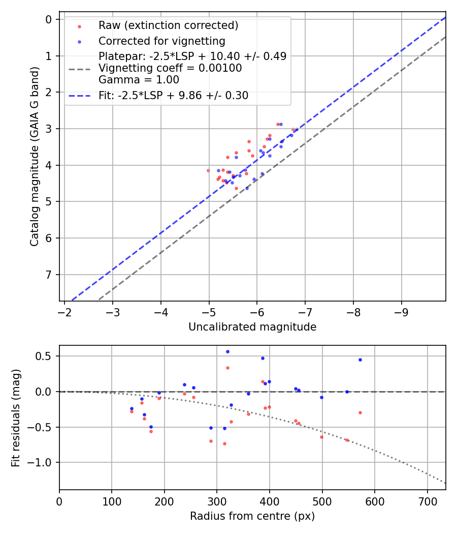 Photometry report
