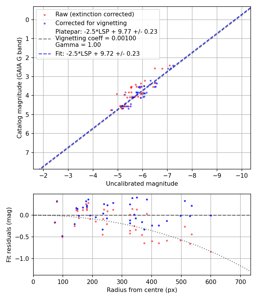 Photometry report