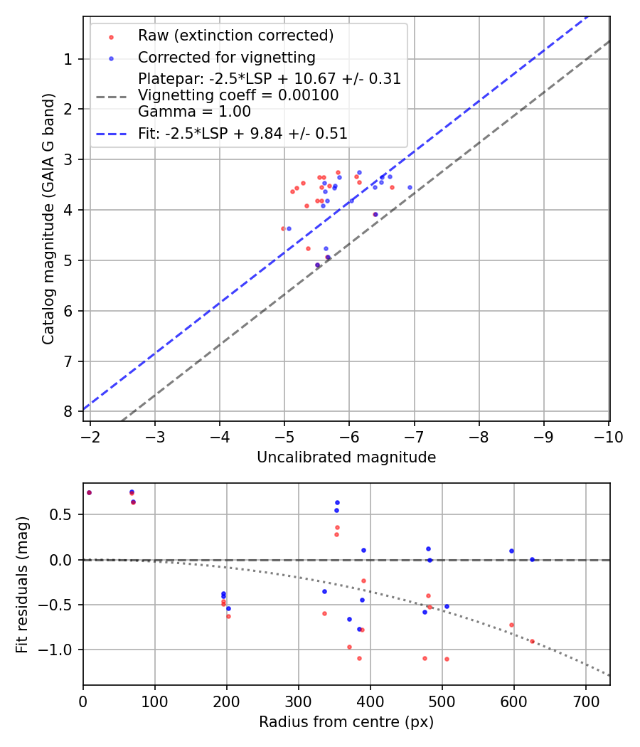 Photometry report
