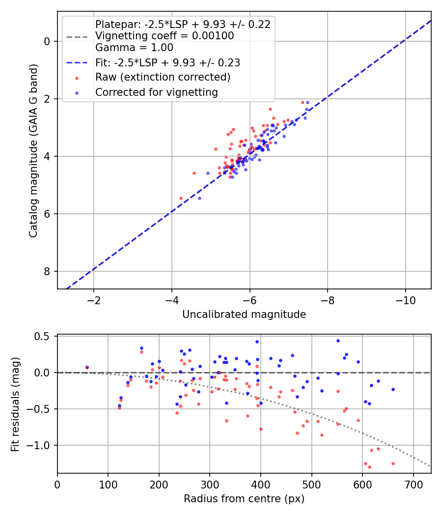 Photometry report