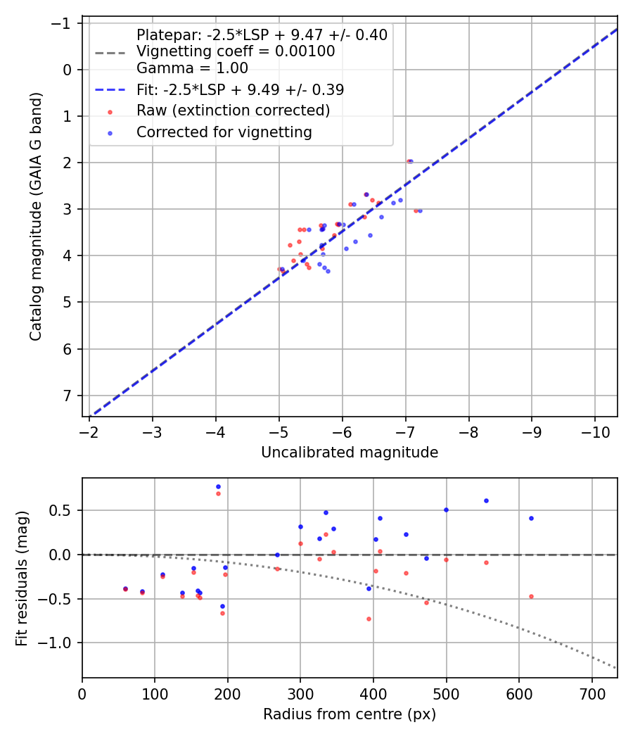 Photometry report