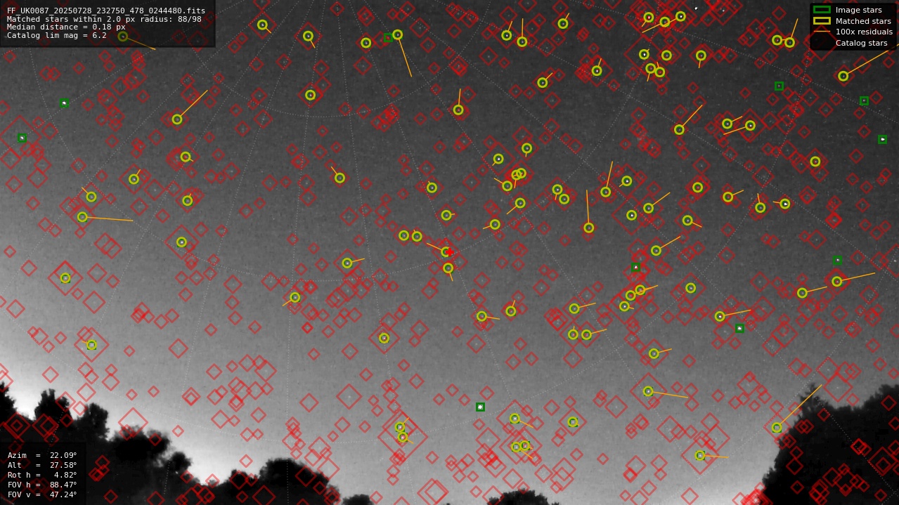 Astrometry report