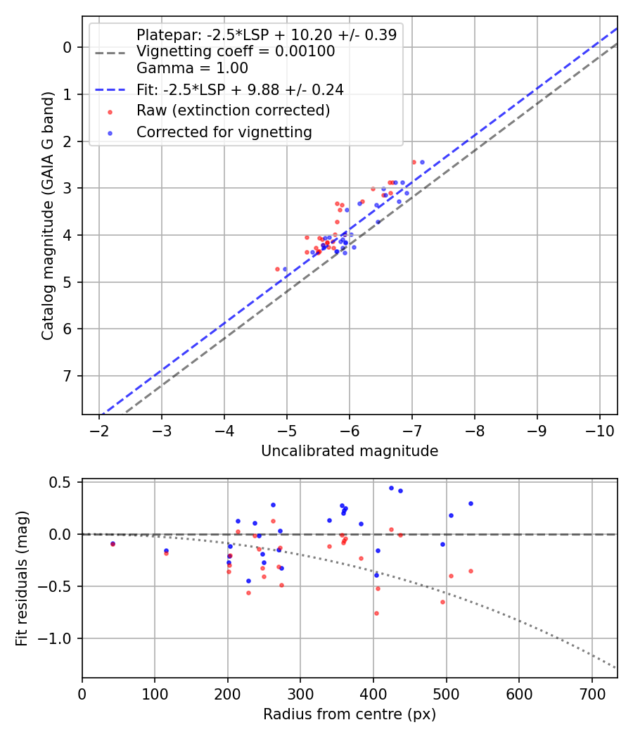 Photometry report
