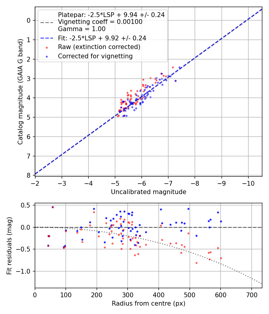 Photometry report
