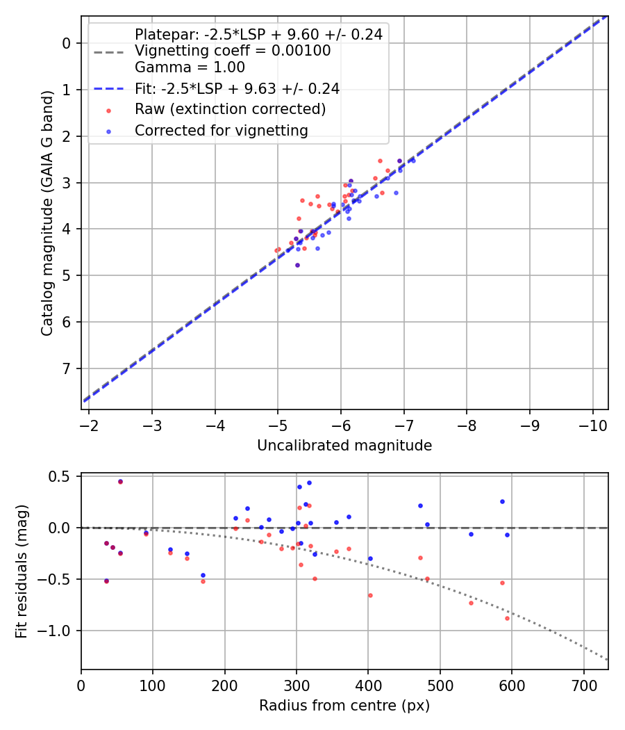 Photometry report