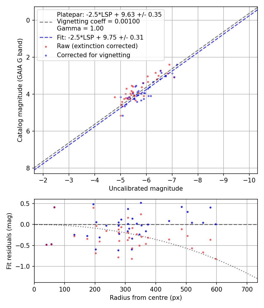 Photometry report