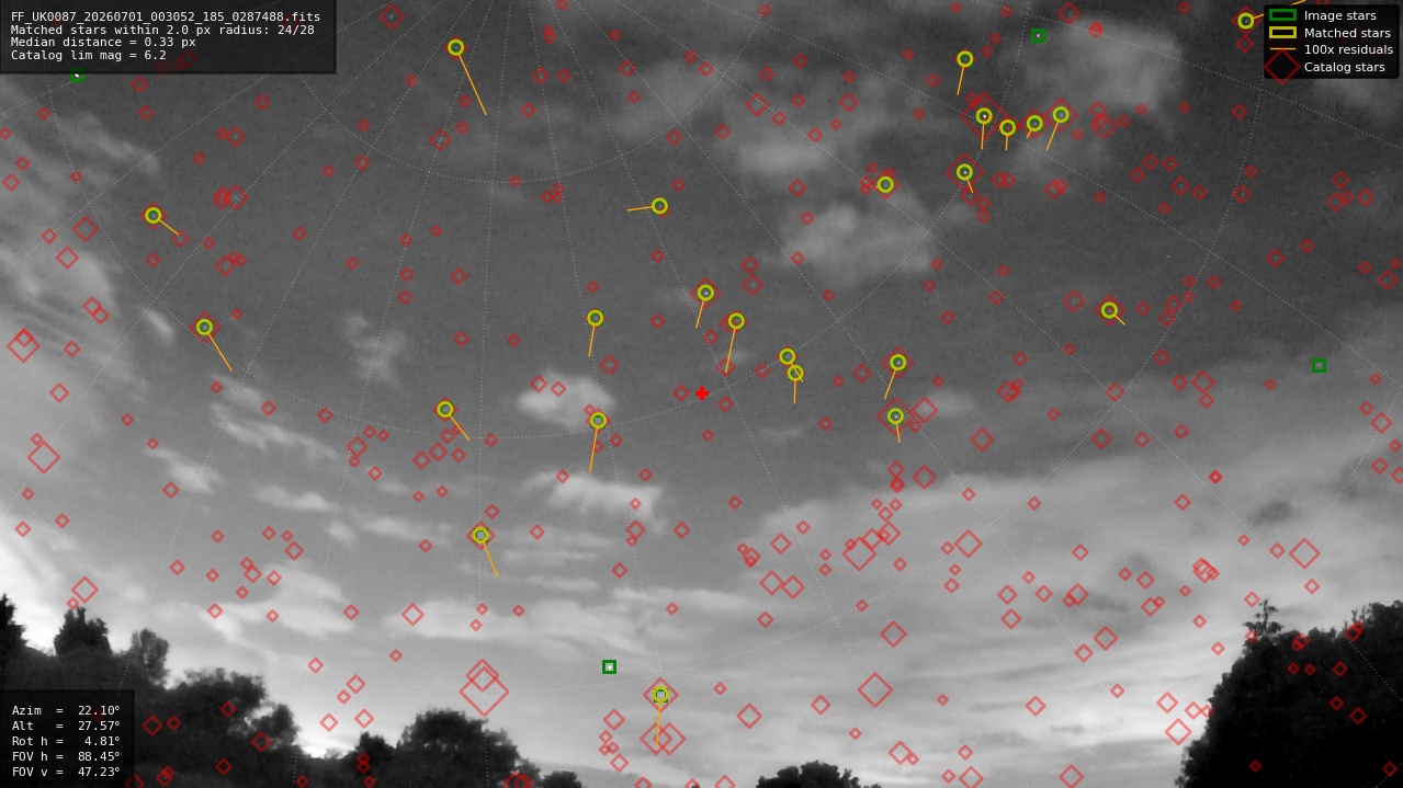 Astrometry report
