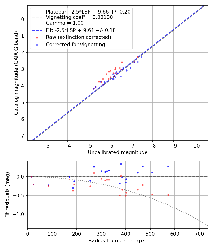 Photometry report