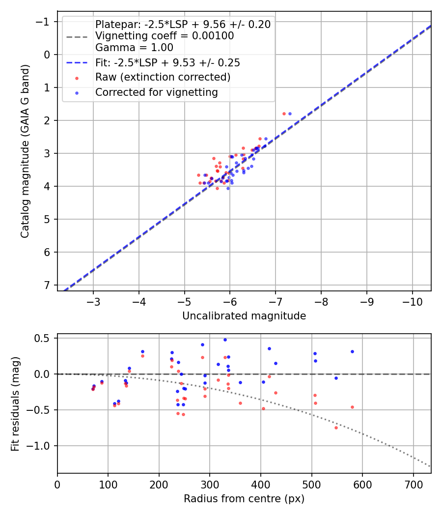 Photometry report