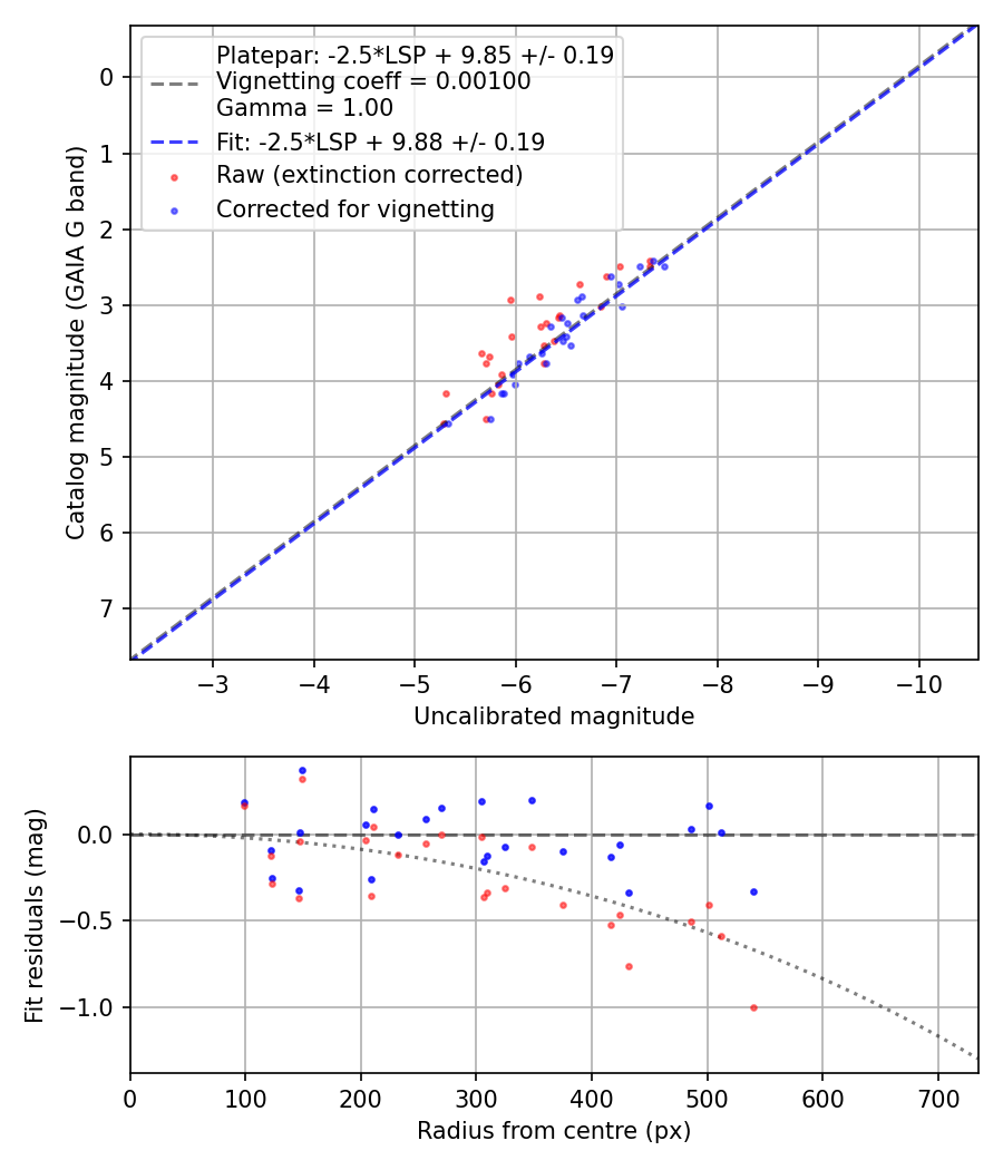 Photometry report
