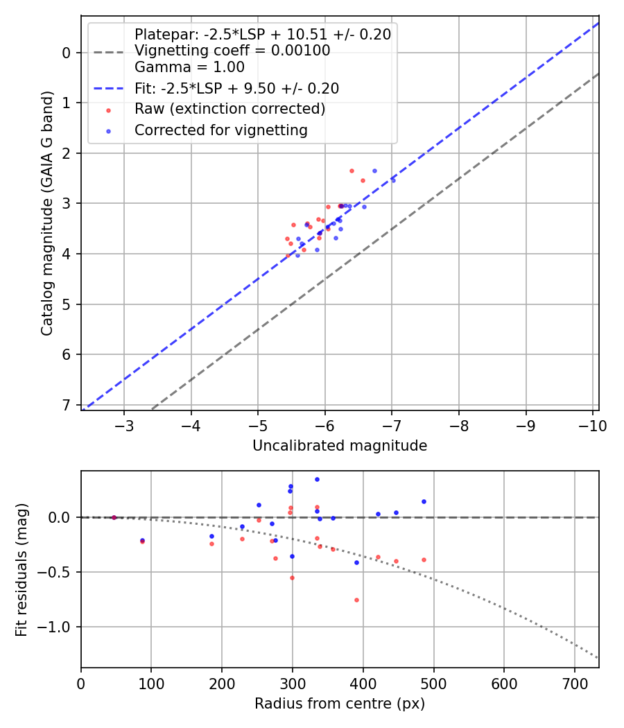 Photometry report