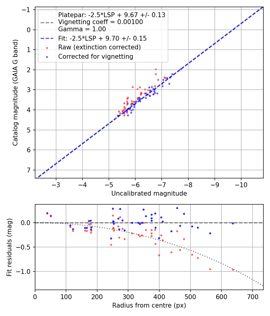 Photometry report