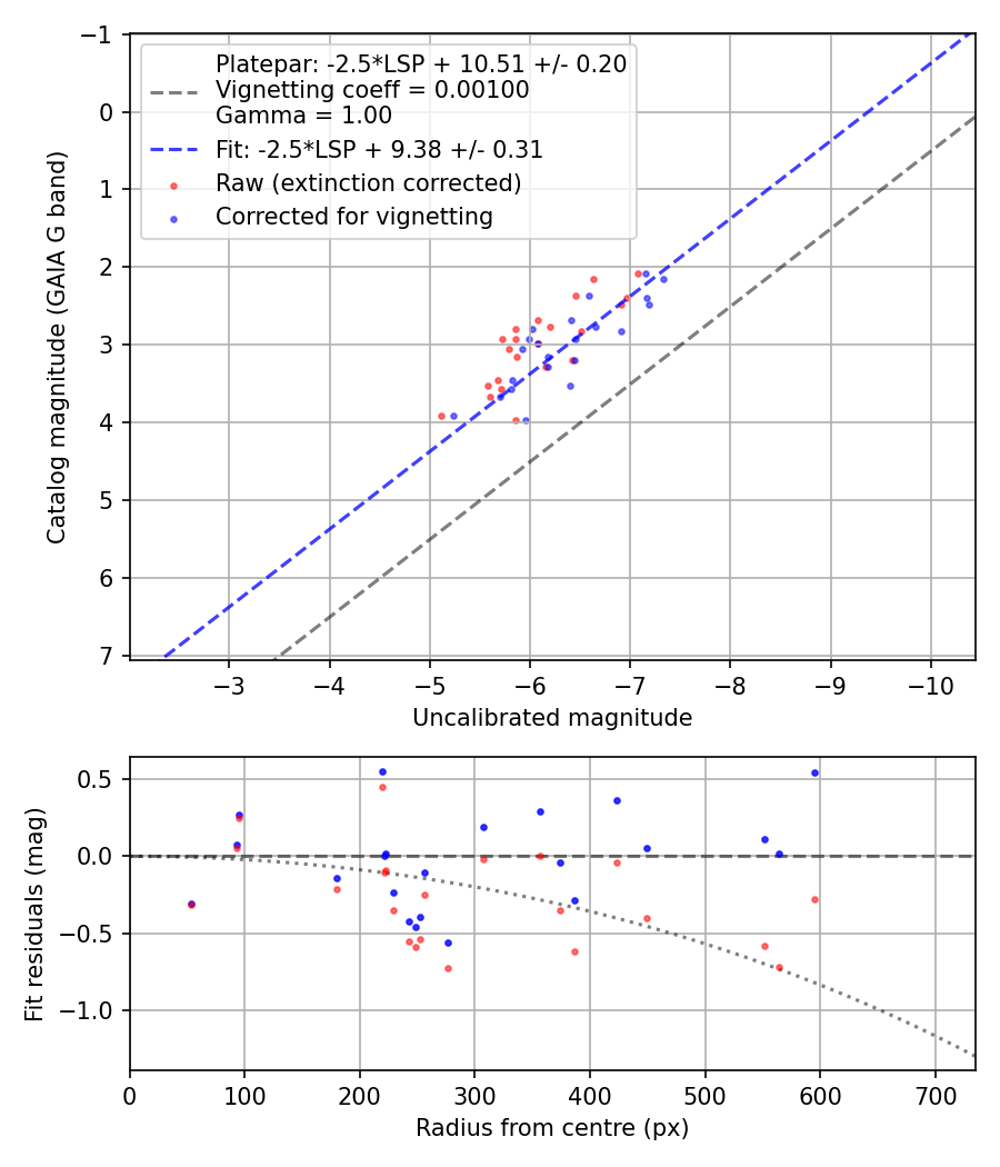 Photometry report