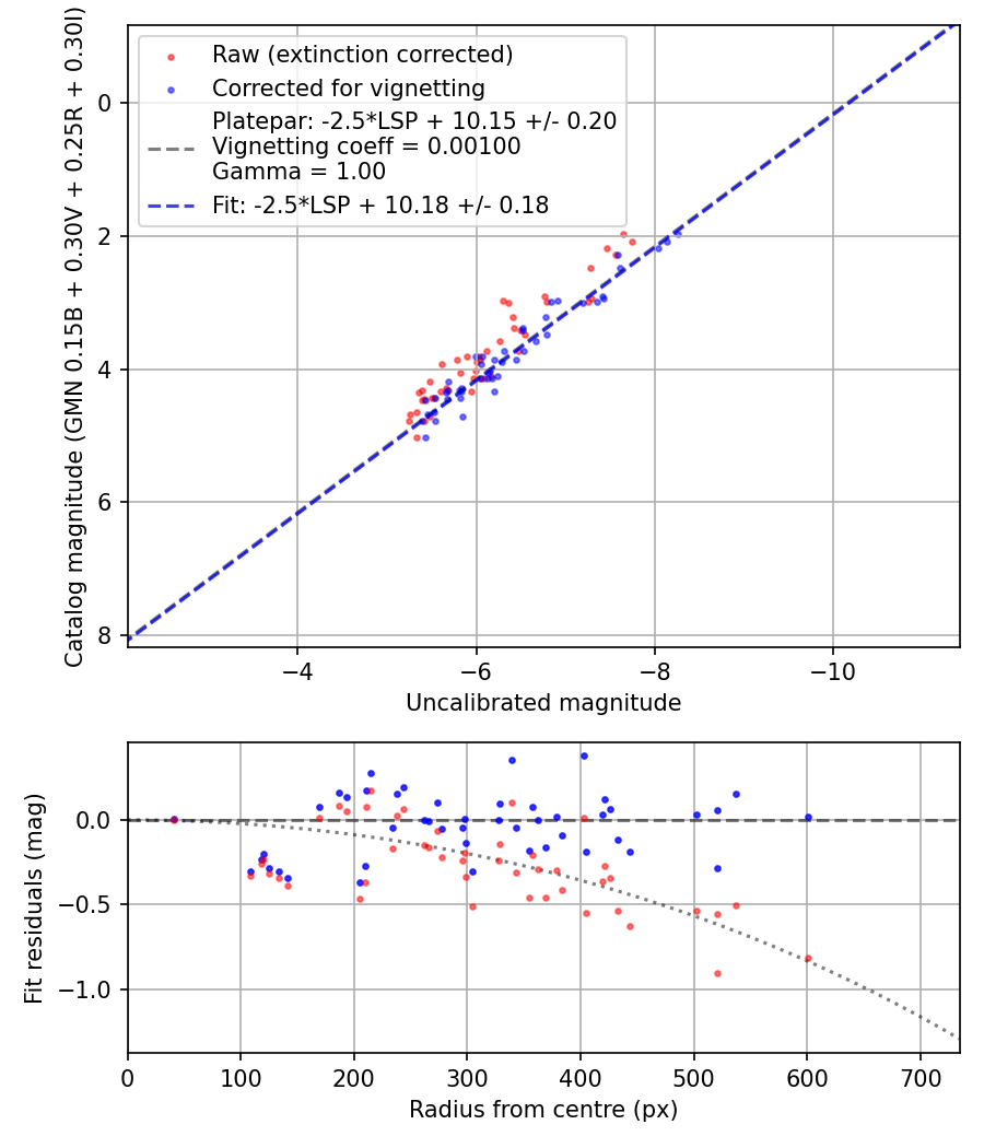 Photometry report
