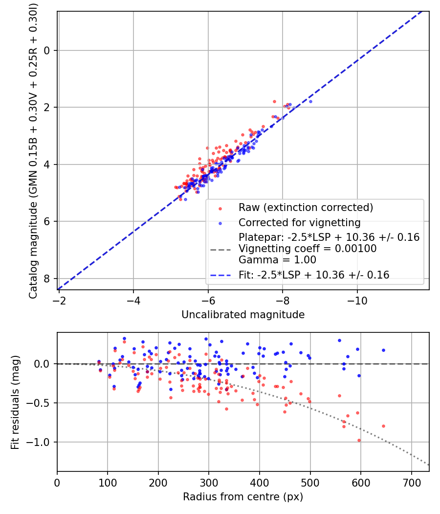 Photometry report