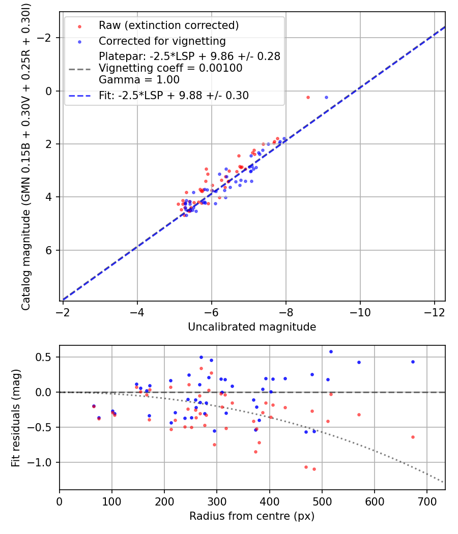 Photometry report
