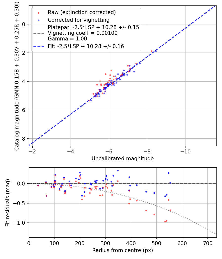 Photometry report