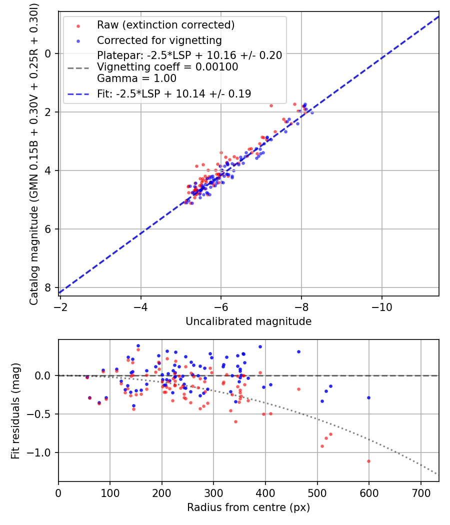 Photometry report