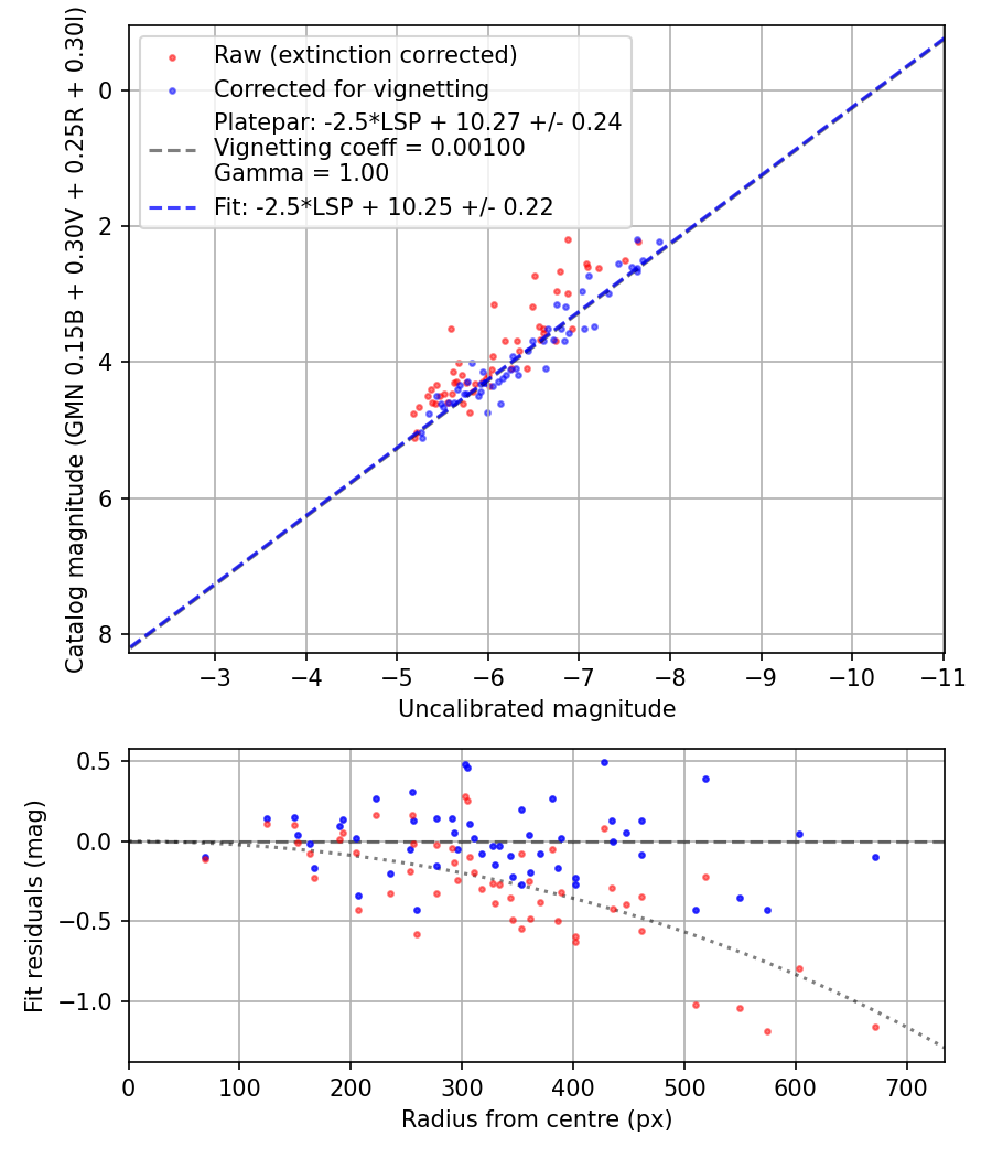 Photometry report
