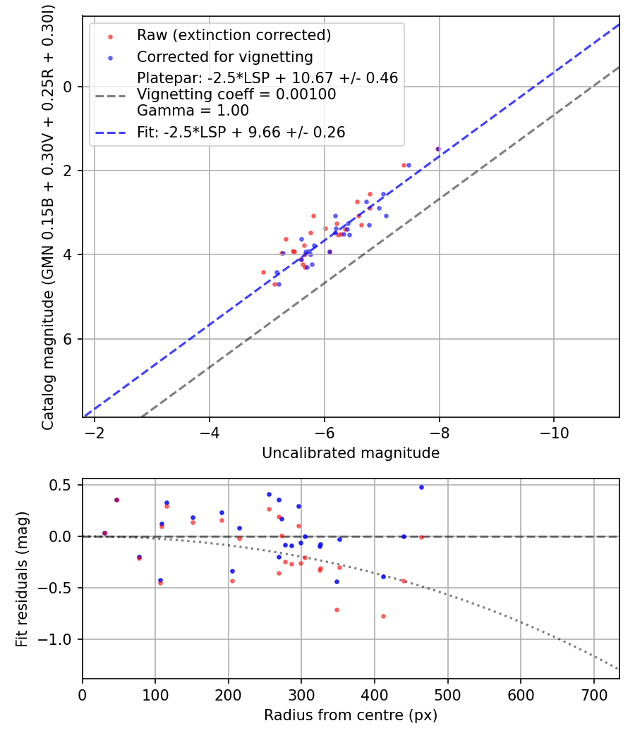 Photometry report