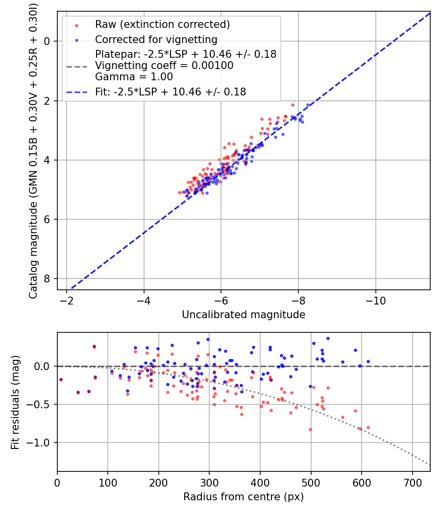 Photometry report