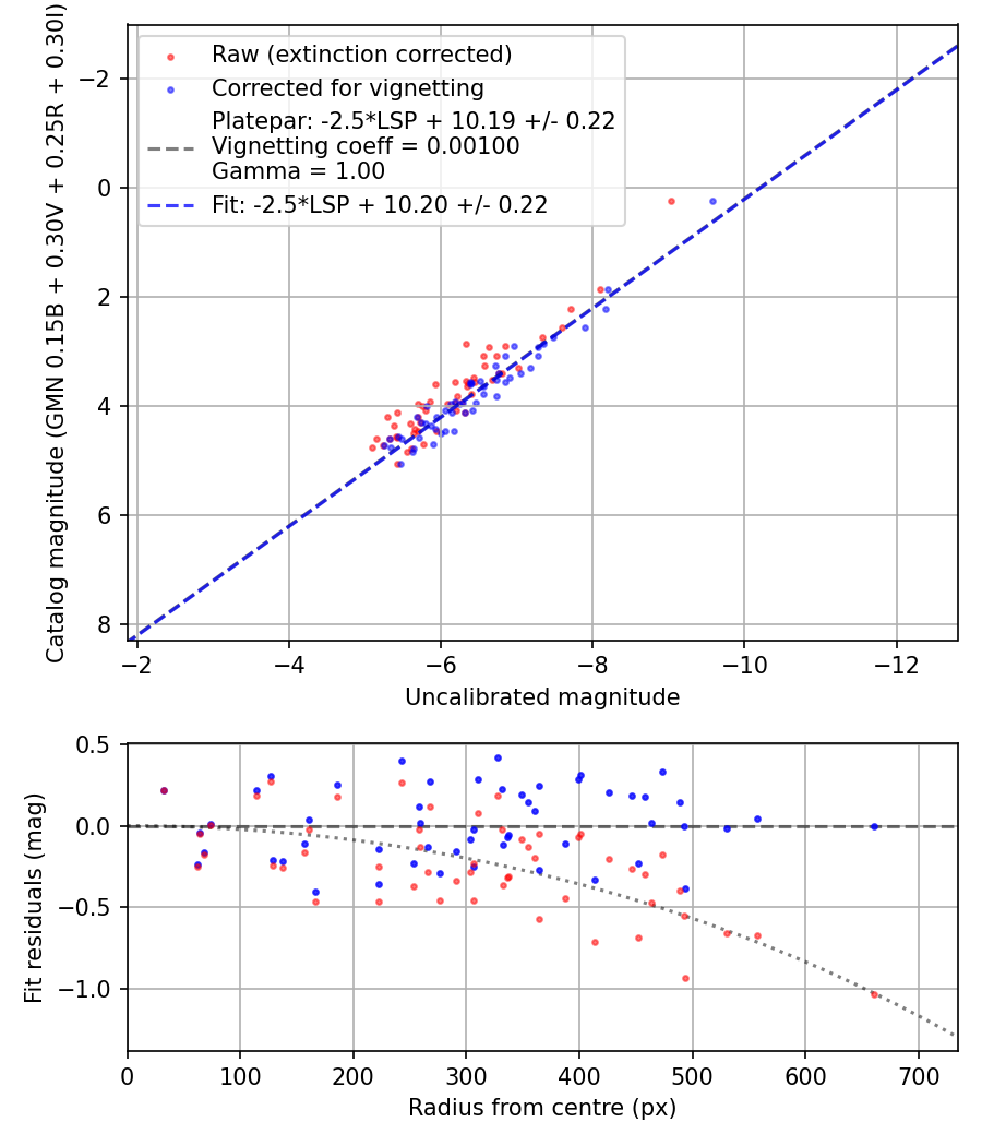 Photometry report