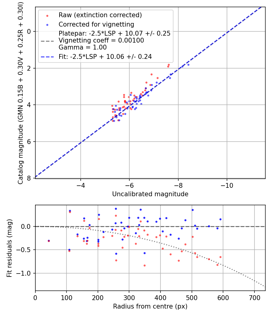 Photometry report