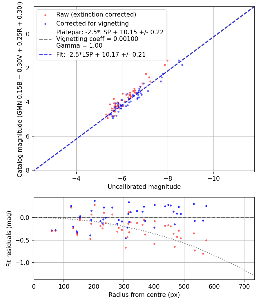 Photometry report