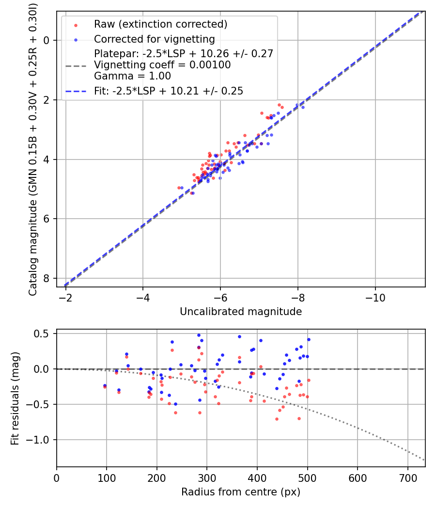 Photometry report