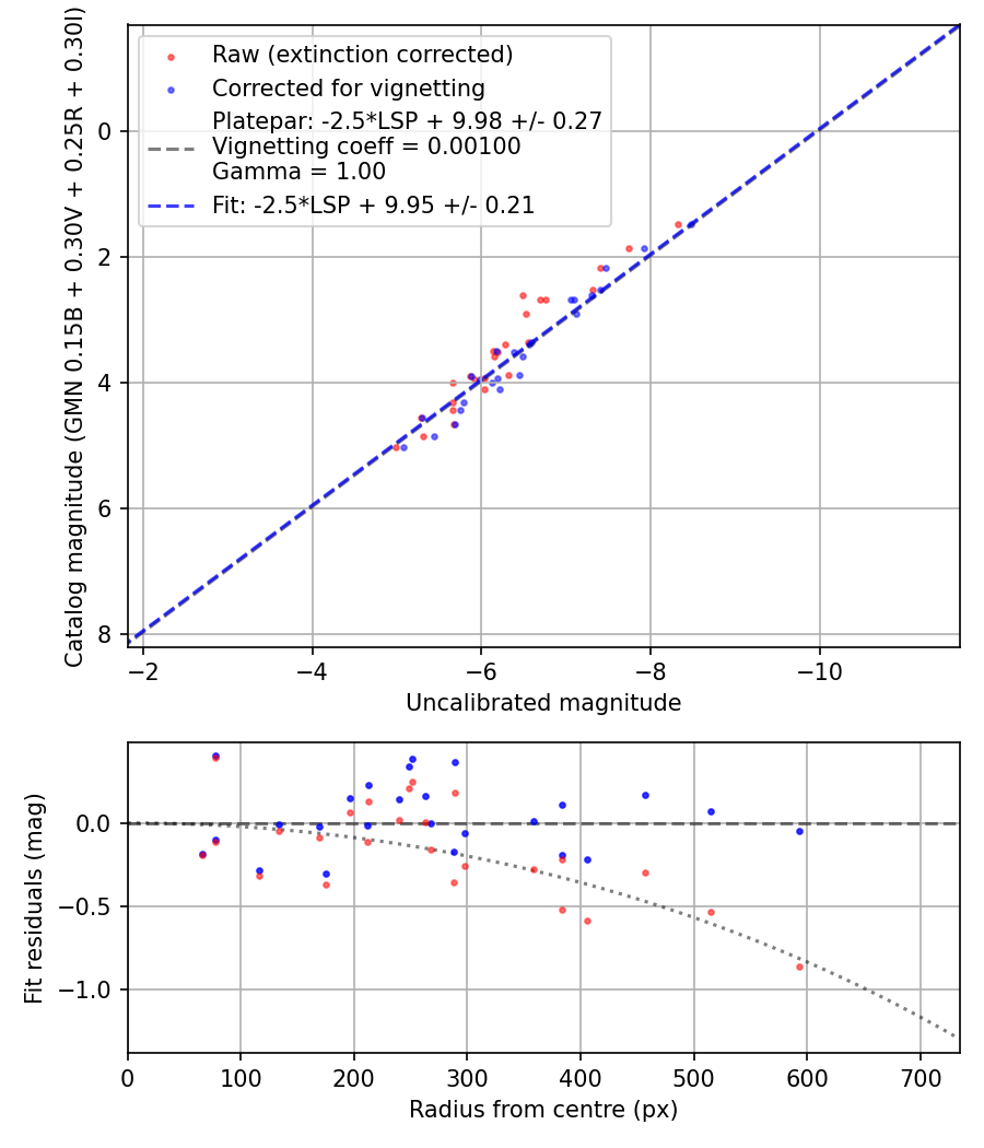 Photometry report