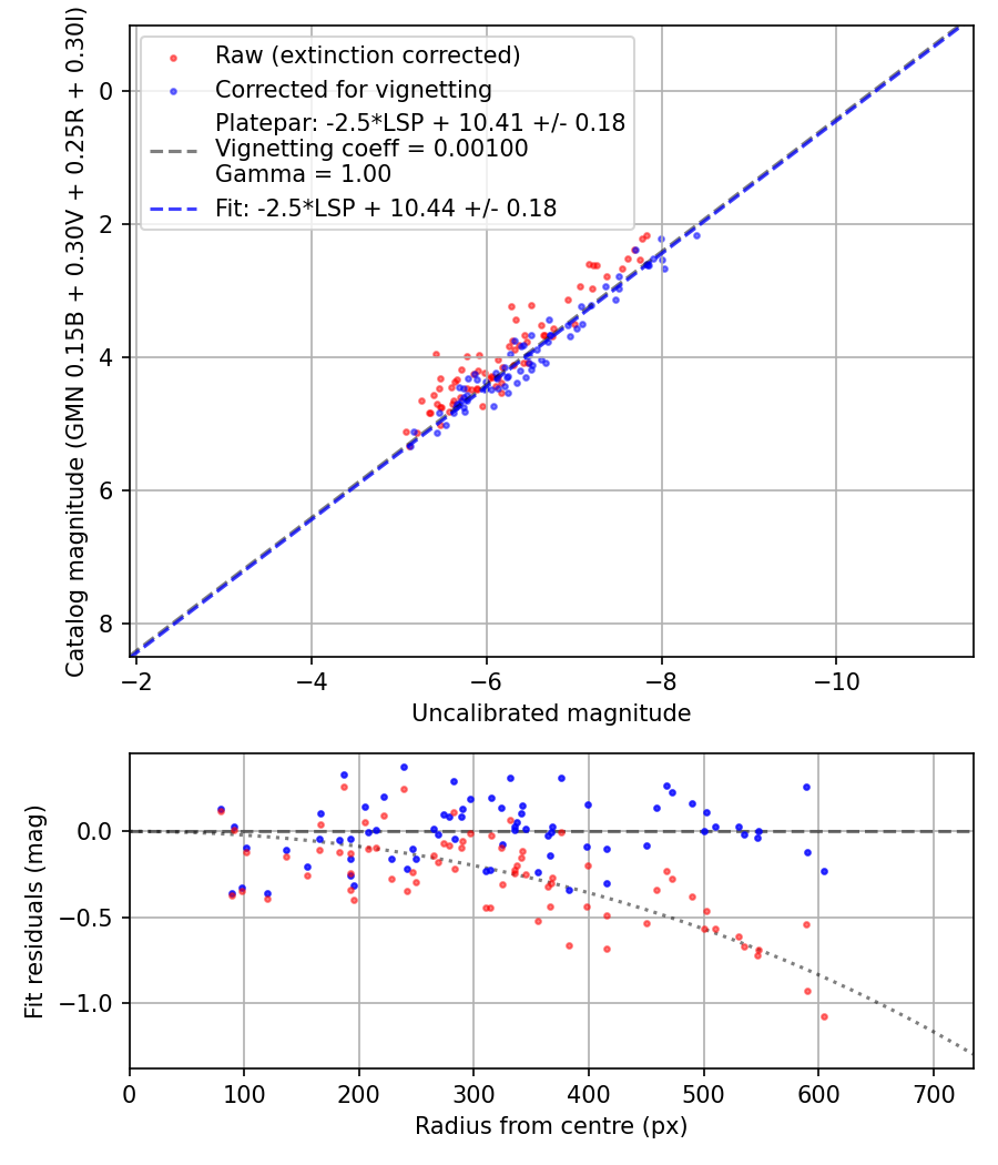 Photometry report