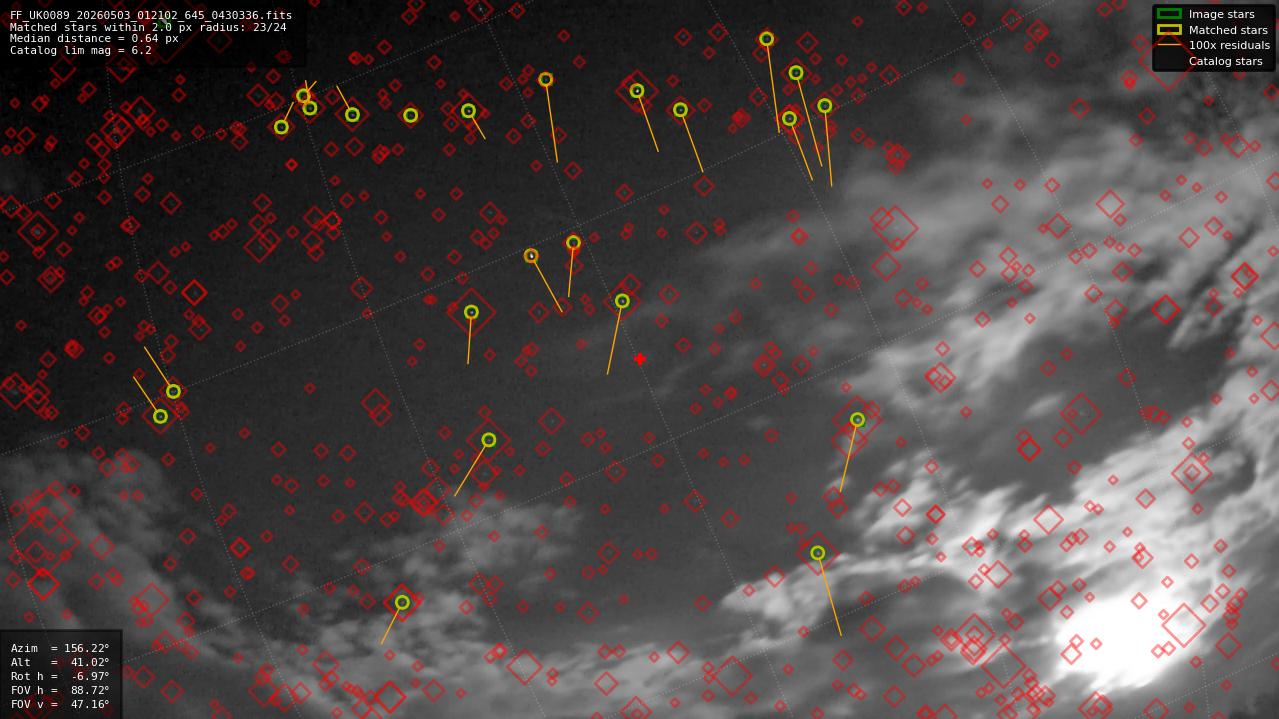Astrometry report