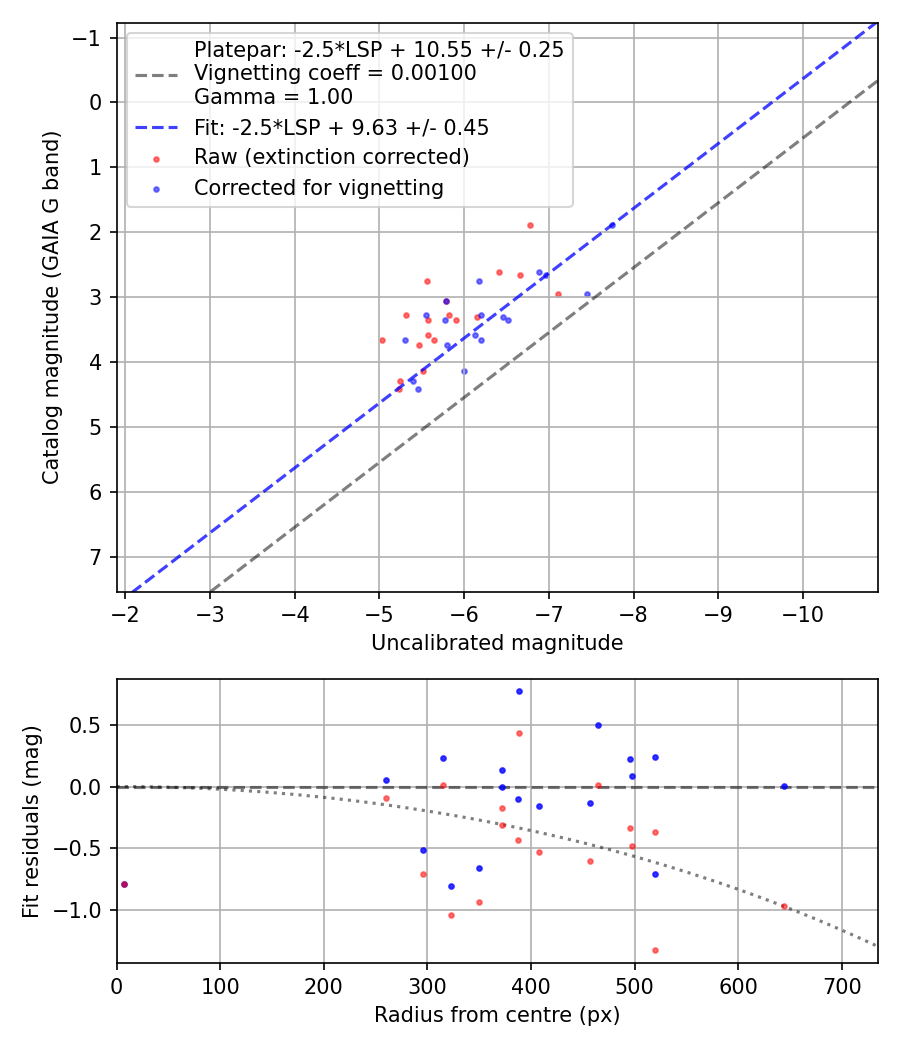 Photometry report