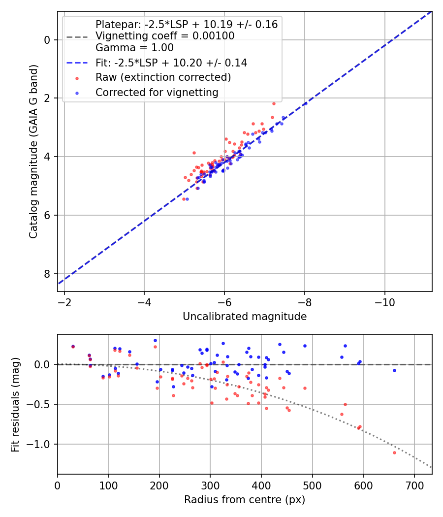 Photometry report