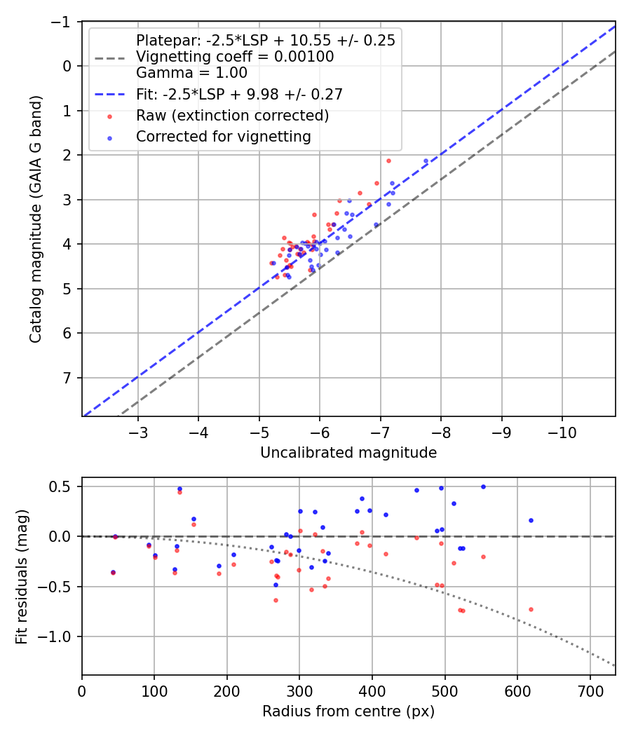 Photometry report