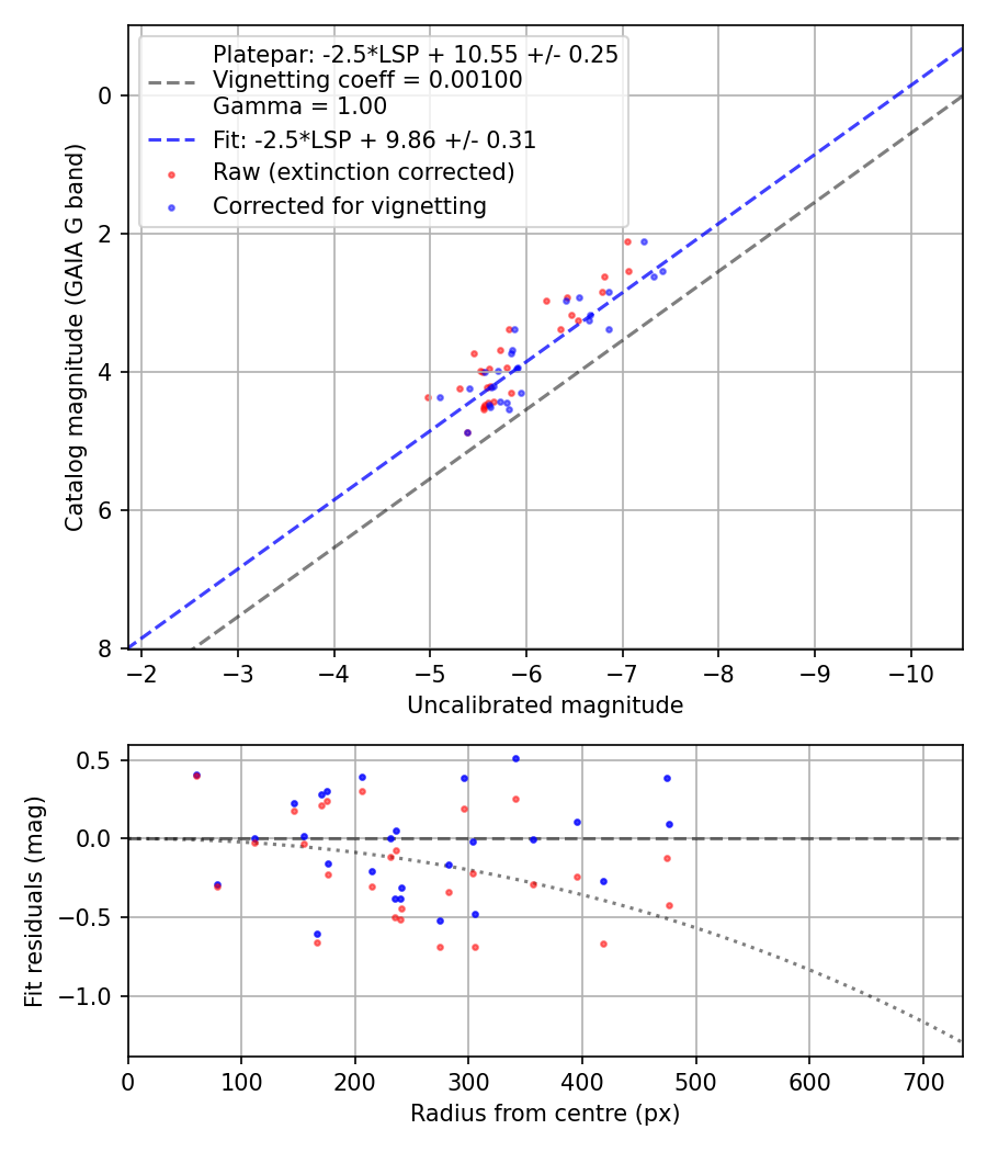 Photometry report