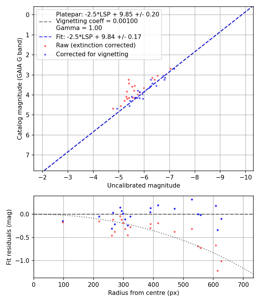 Photometry report