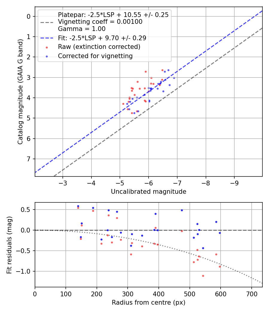 Photometry report