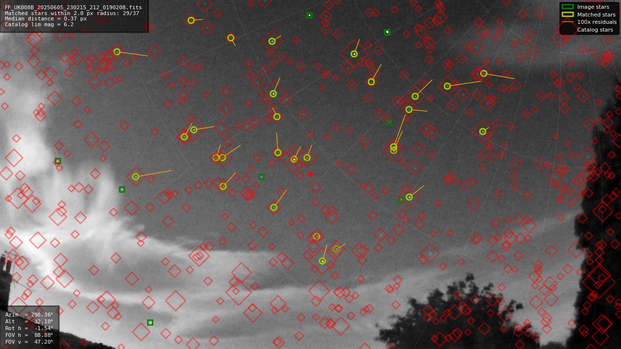 Astrometry report