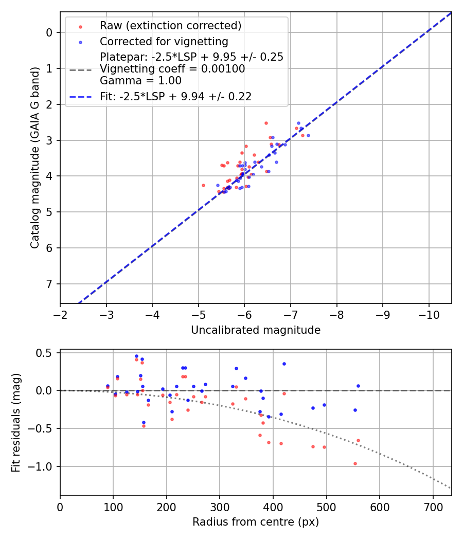 Photometry report