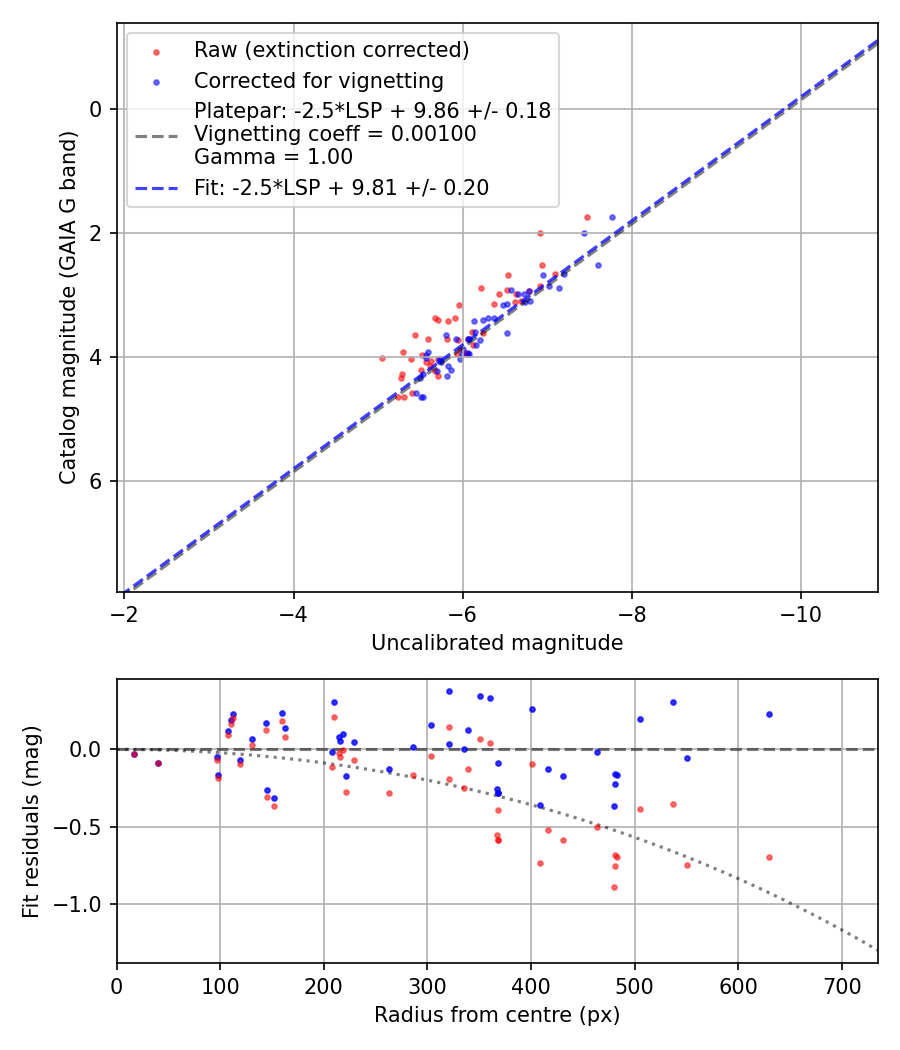 Photometry report